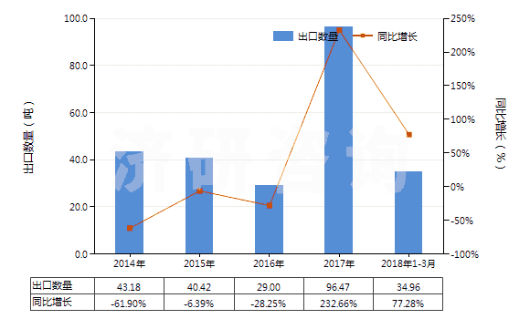 2014-2018年3月中國過氧化鈉及過氧化鉀(HS28153000)出口量及增速統(tǒng)計 2014-2018年3月中國過氧化鈉及過氧化鉀(HS28153000)出口量及增速統(tǒng)計